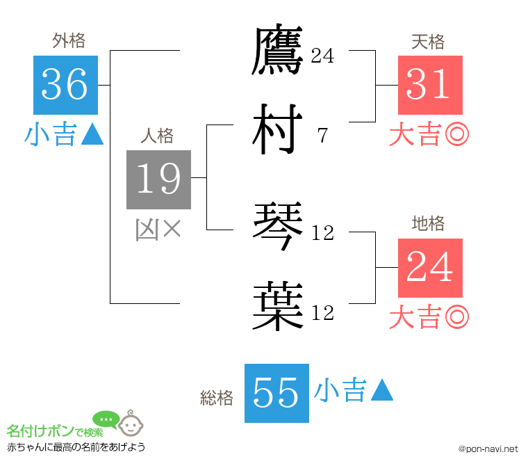 鷹村 琴葉さんの姓名判断結果