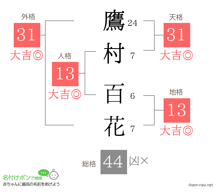 鷹村 百花さんの姓名判断結果