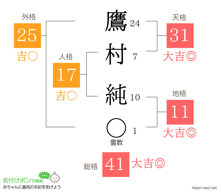 鷹村 純さんの姓名判断結果