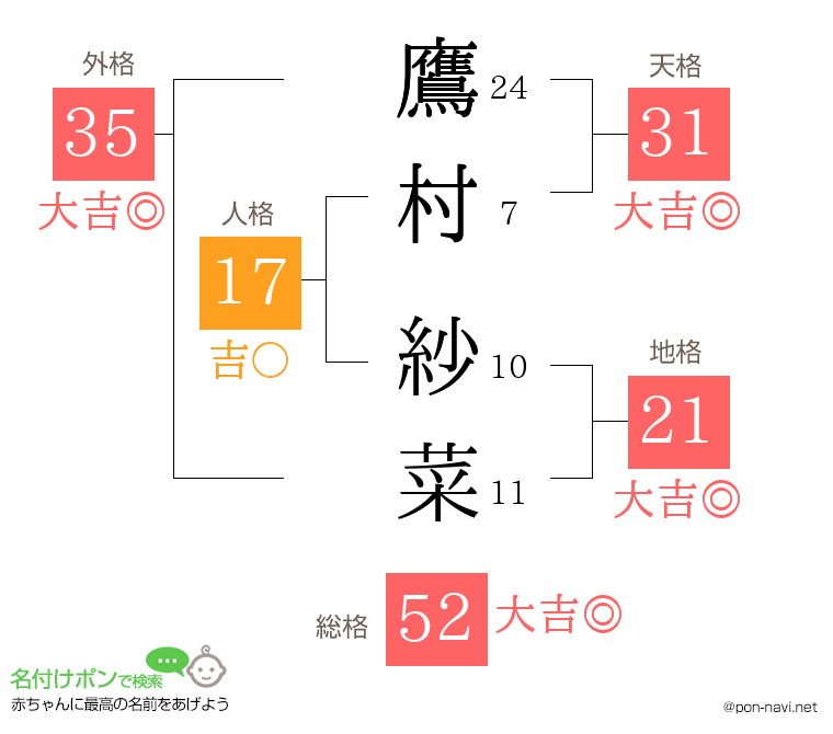 鷹村 紗菜さんの姓名判断結果