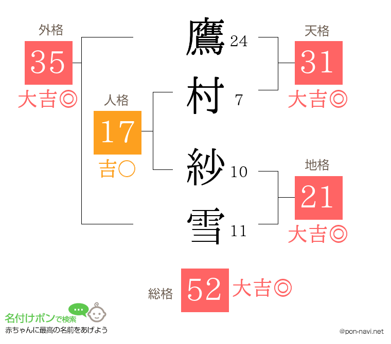 鷹村 紗雪さんの姓名判断結果