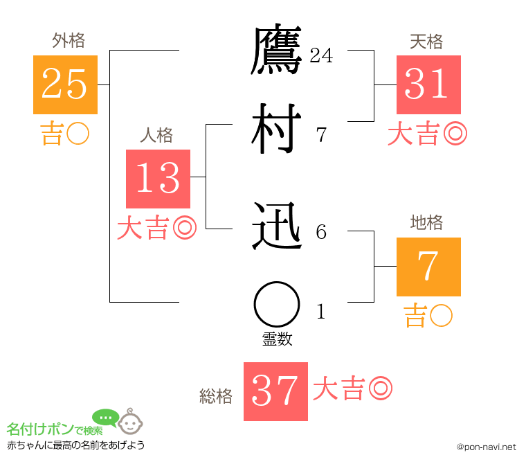 鷹村 迅さんの姓名判断結果