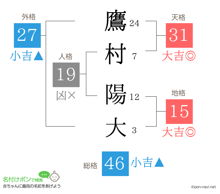 鷹村 陽大さんの姓名判断結果