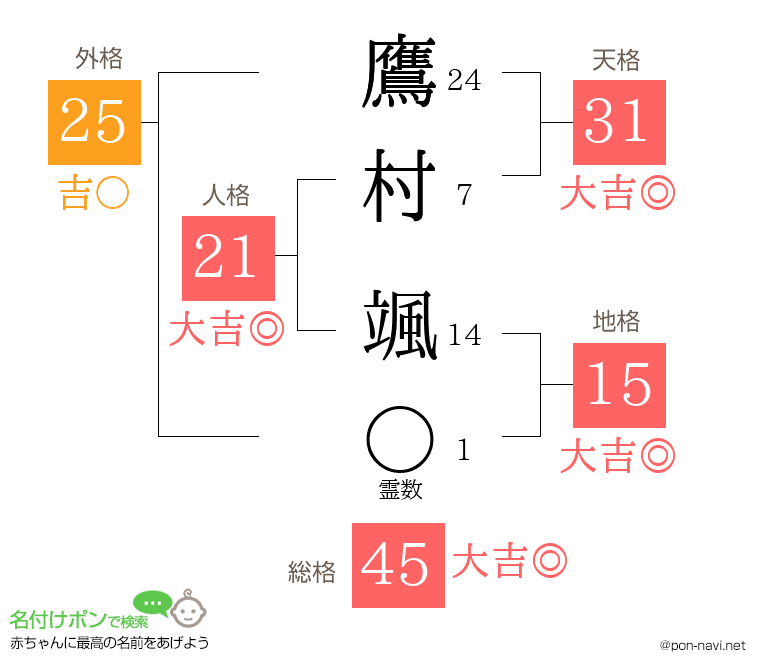鷹村 颯さんの姓名判断結果