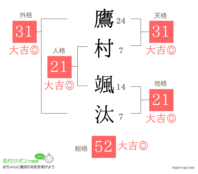 鷹村 颯汰さんの姓名判断結果