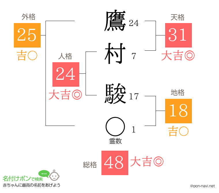 鷹村 駿さんの姓名判断結果