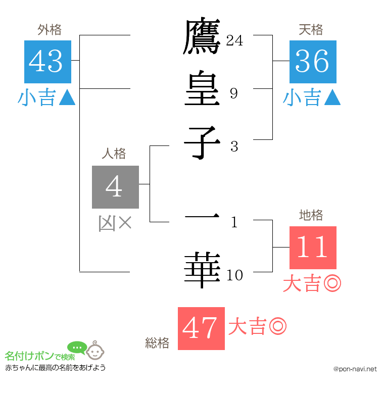 鷹皇子 一華さんの姓名判断結果