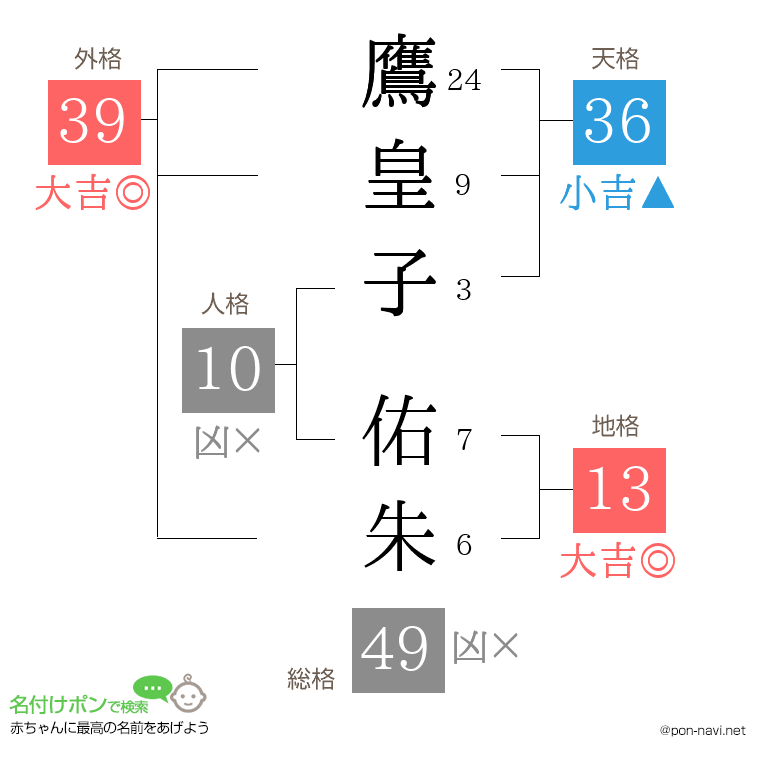 鷹皇子 佑朱さんの姓名判断結果