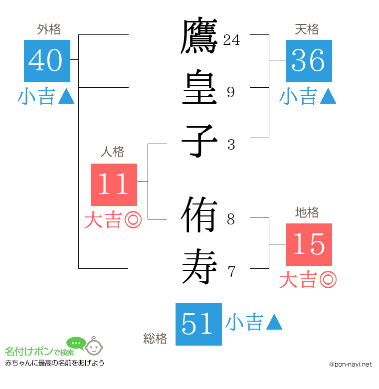 鷹皇子 侑寿さんの姓名判断結果