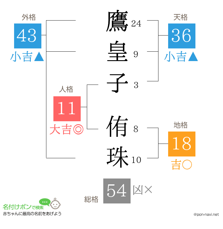 鷹皇子 侑珠さんの姓名判断結果