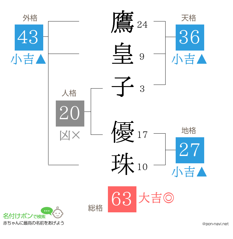鷹皇子 優珠さんの姓名判断結果