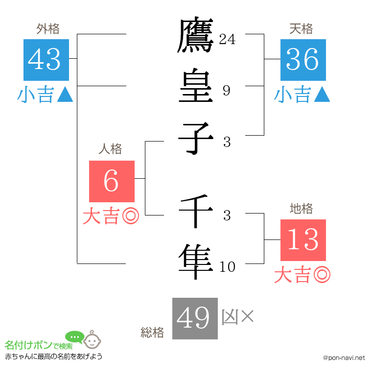鷹皇子 千隼さんの姓名判断結果