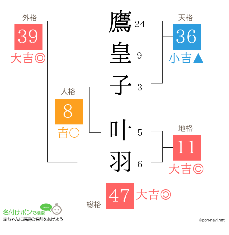 鷹皇子 叶羽さんの姓名判断結果