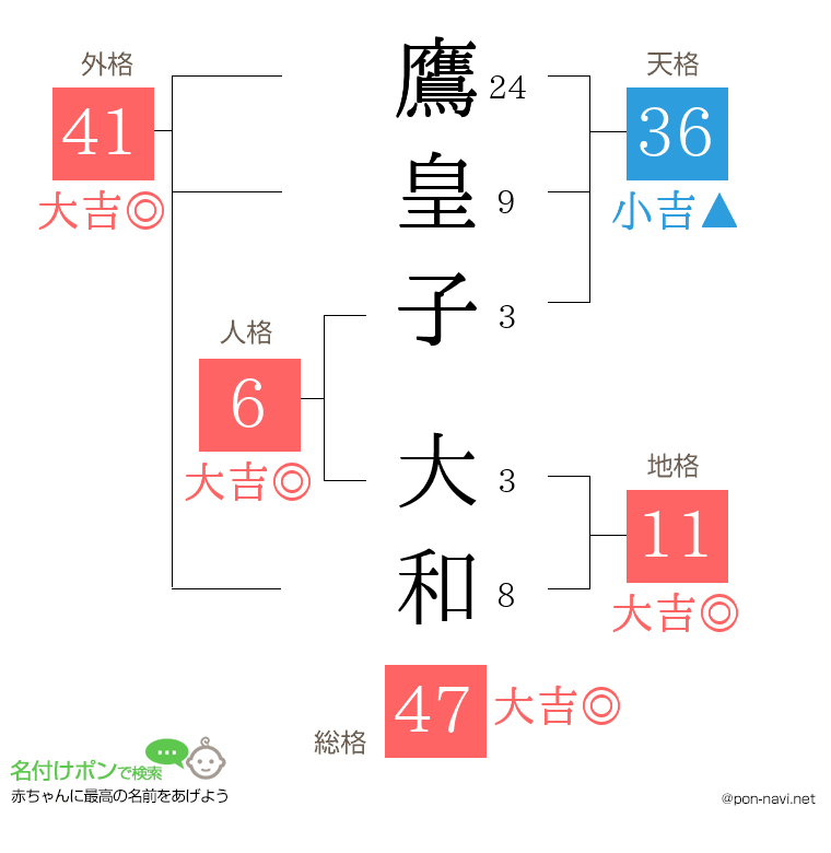 鷹皇子 大和さんの姓名判断結果