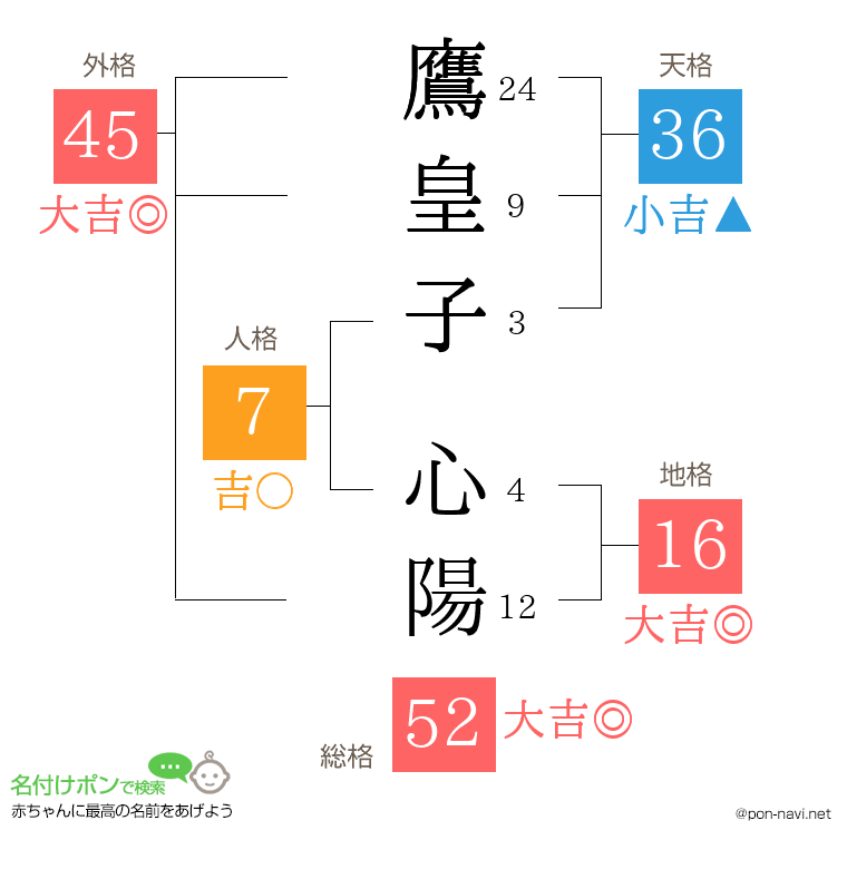鷹皇子 心陽さんの姓名判断結果