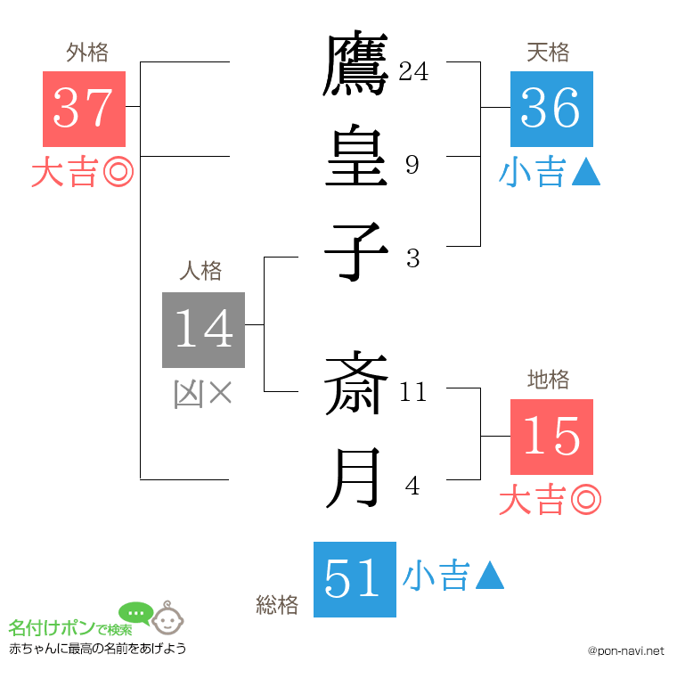 鷹皇子 斎月さんの姓名判断結果