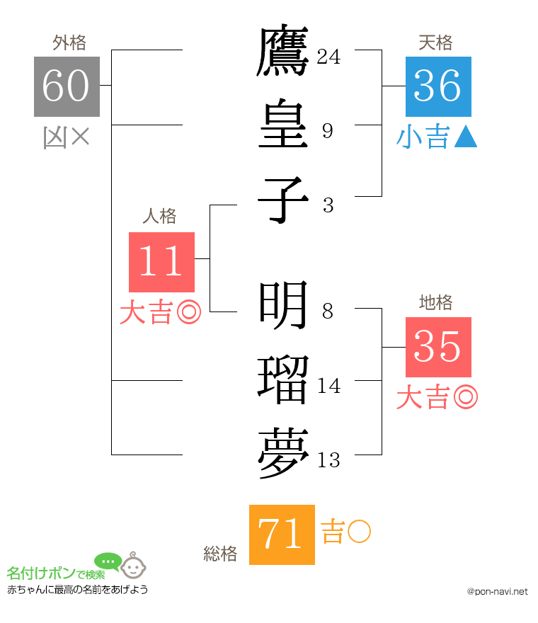 鷹皇子 明瑠夢さんの姓名判断結果