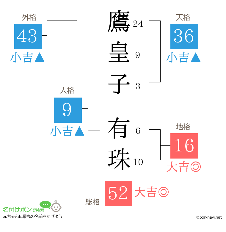 鷹皇子 有珠さんの姓名判断結果