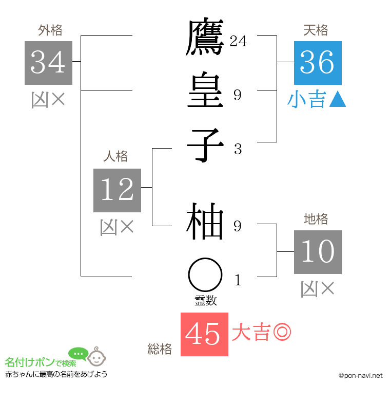 鷹皇子 柚さんの姓名判断結果