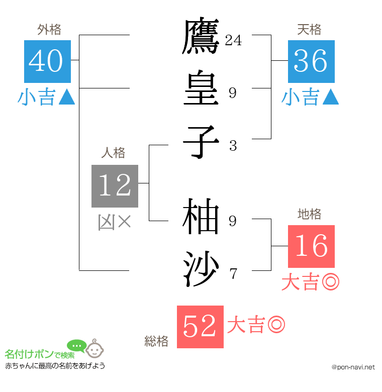鷹皇子 柚沙さんの姓名判断結果