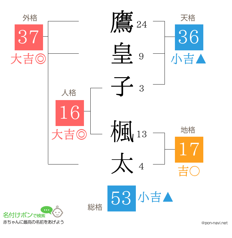 鷹皇子 楓太さんの姓名判断結果