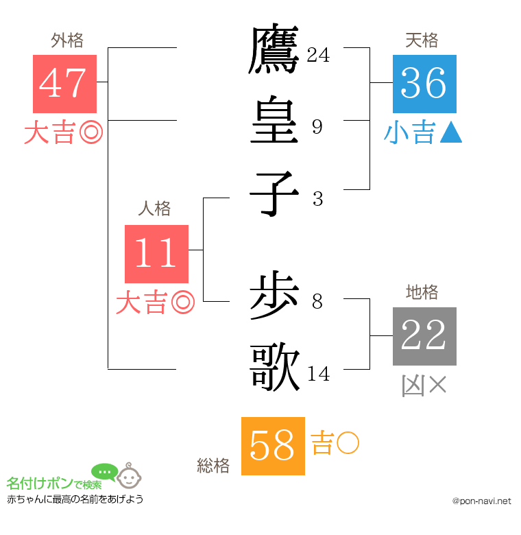 鷹皇子 歩歌さんの姓名判断結果