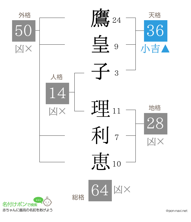 鷹皇子 理利恵さんの姓名判断結果
