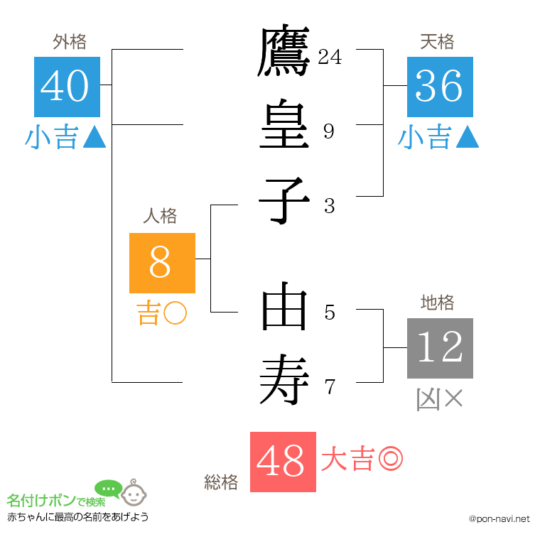 鷹皇子 由寿さんの姓名判断結果