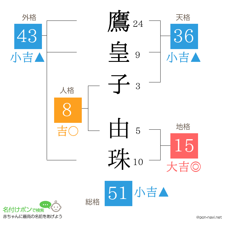 鷹皇子 由珠さんの姓名判断結果