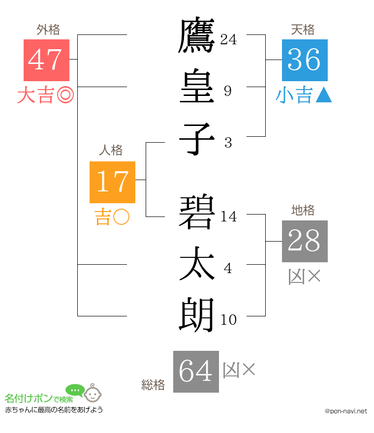 鷹皇子 碧太朗さんの姓名判断結果