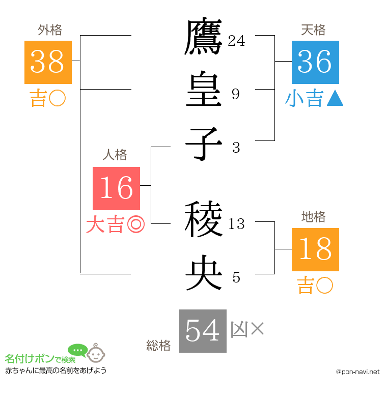 鷹皇子 稜央さんの姓名判断結果