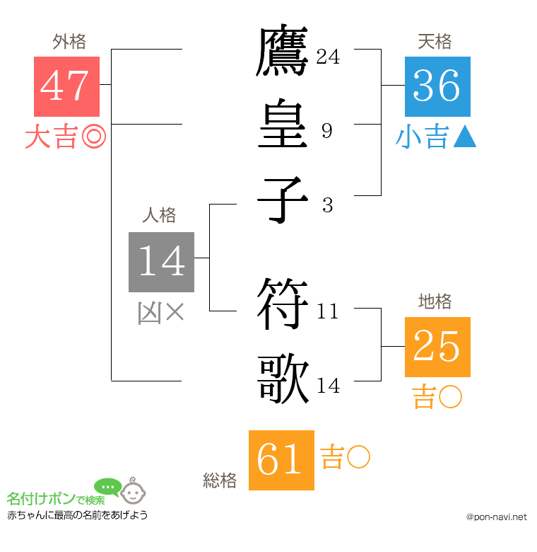 鷹皇子 符歌さんの姓名判断結果