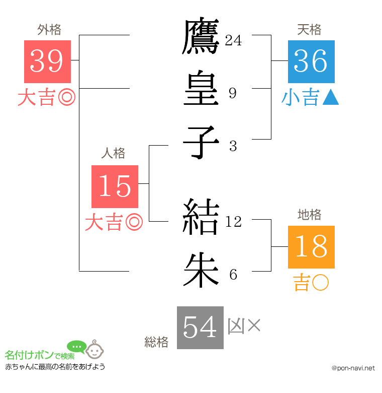 鷹皇子 結朱さんの姓名判断結果