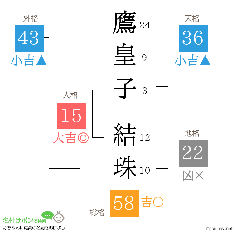 鷹皇子 結珠さんの姓名判断結果