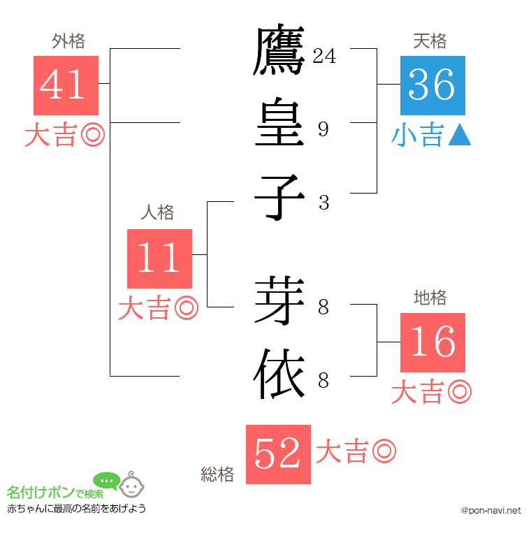 鷹皇子 芽依さんの姓名判断結果