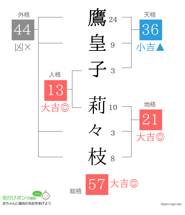 鷹皇子 莉々枝さんの姓名判断結果