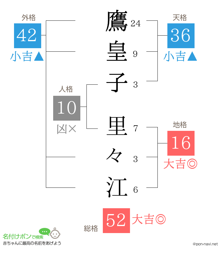 鷹皇子 里々江さんの姓名判断結果