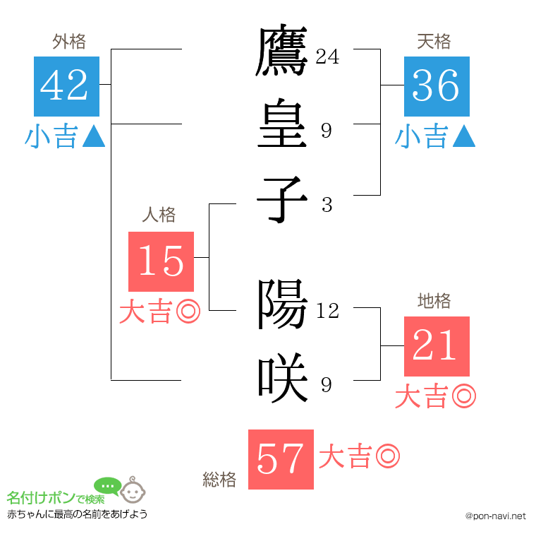 鷹皇子 陽咲さんの姓名判断結果
