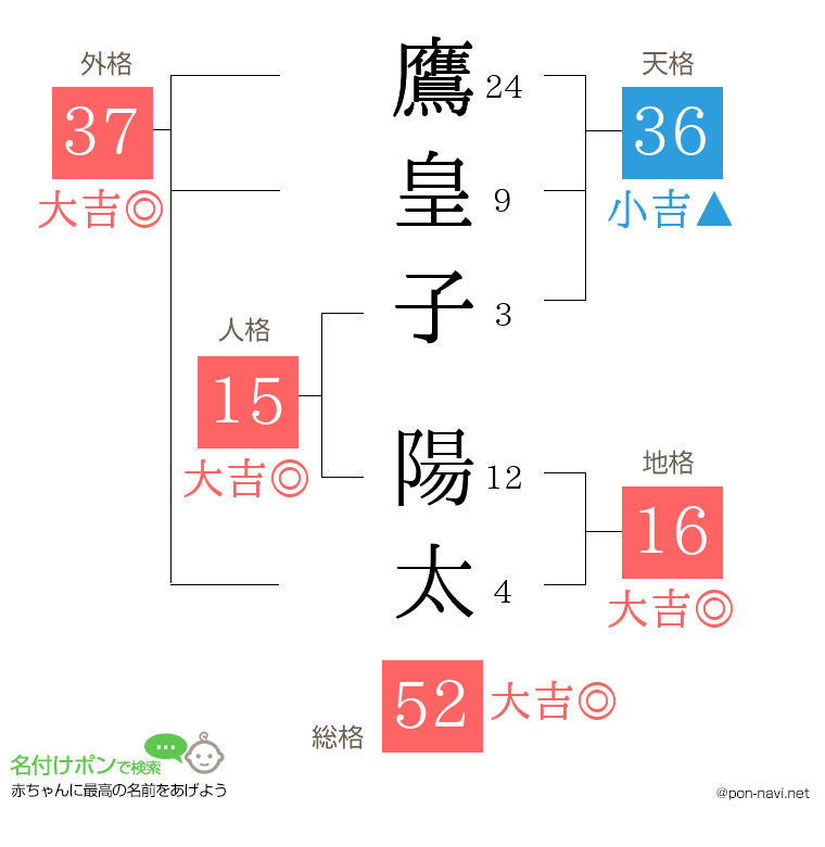 鷹皇子 陽太さんの姓名判断結果
