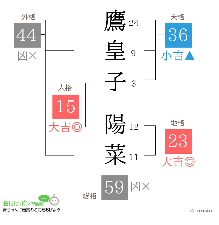 鷹皇子 陽菜さんの姓名判断結果
