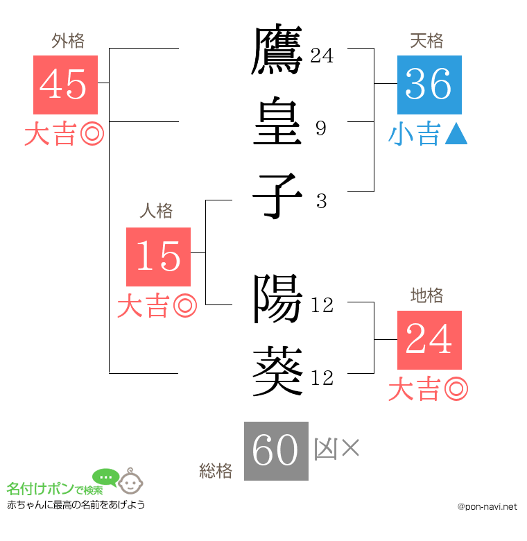 鷹皇子 陽葵さんの姓名判断結果