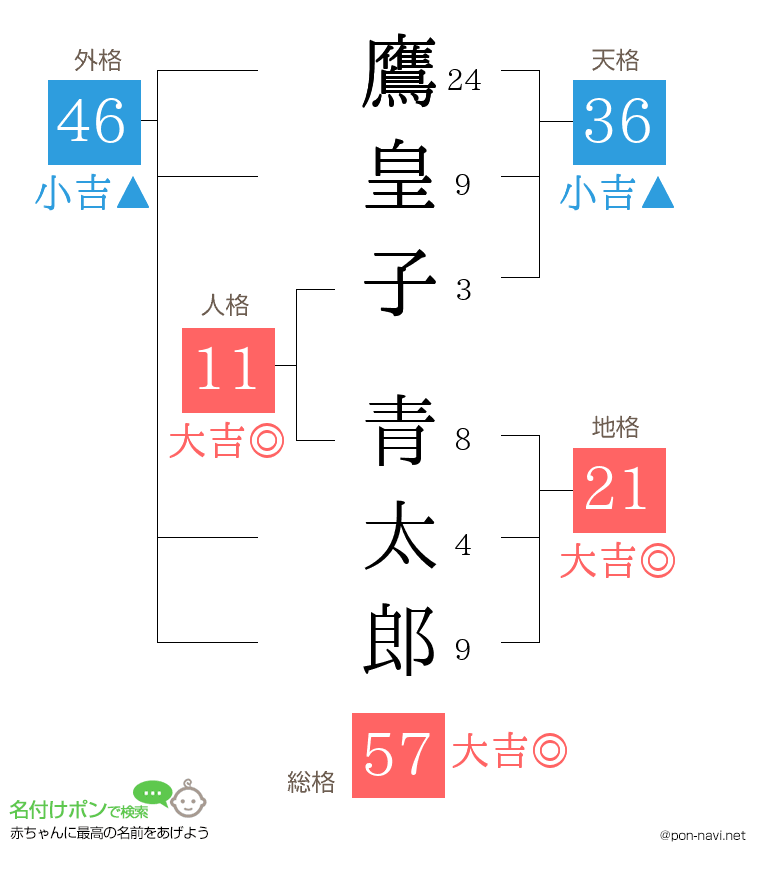 鷹皇子 青太郎さんの姓名判断結果