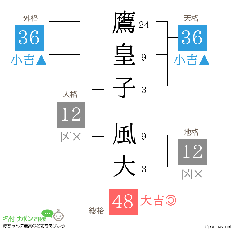 鷹皇子 風大さんの姓名判断結果