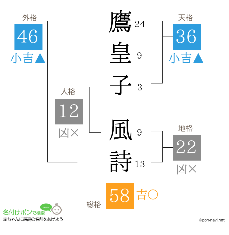 鷹皇子 風詩さんの姓名判断結果