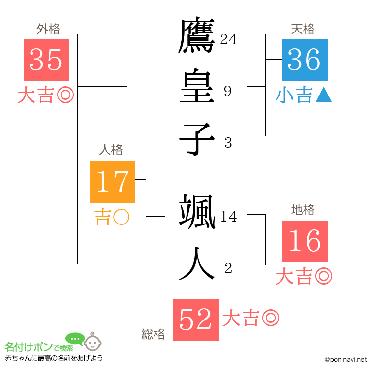 鷹皇子 颯人さんの姓名判断結果