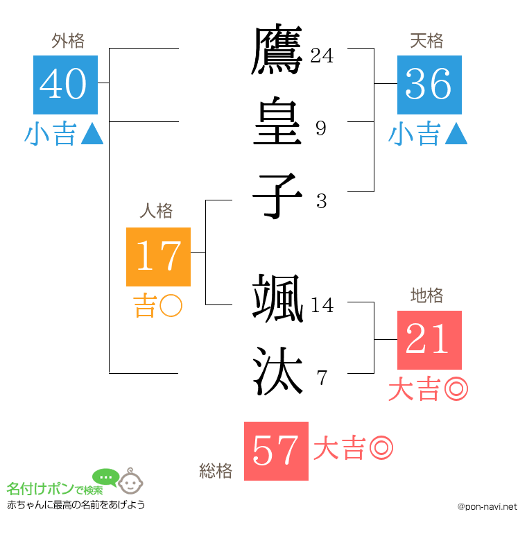 鷹皇子 颯汰さんの姓名判断結果