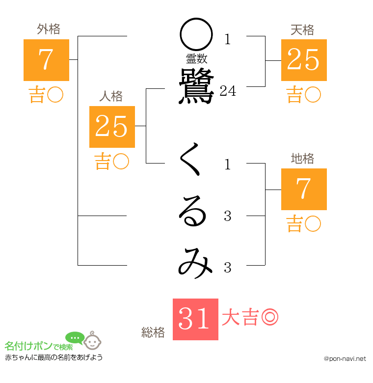 鷺 くるみさんの姓名判断結果