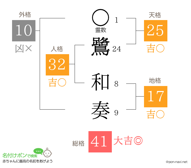 鷺 和奏さんの姓名判断結果