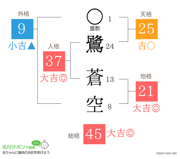 鷺 蒼空さんの姓名判断結果