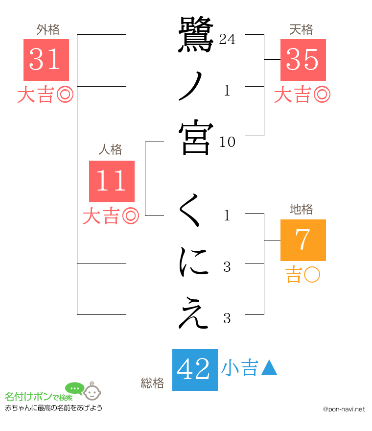 鷺ノ宮 くにえさんの姓名判断結果